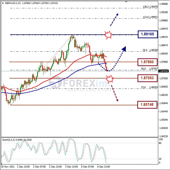 Analisa Forex GBPAUD Hari Ini