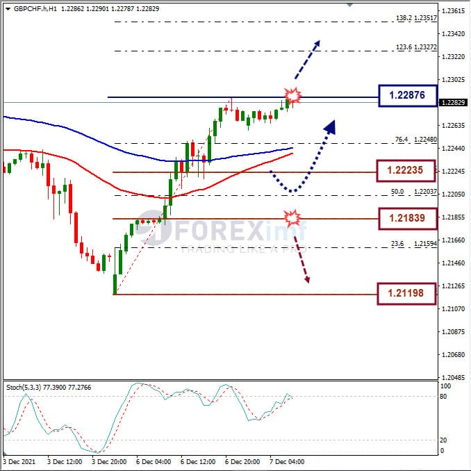 Analisa Forex GBPCHF Hari Ini