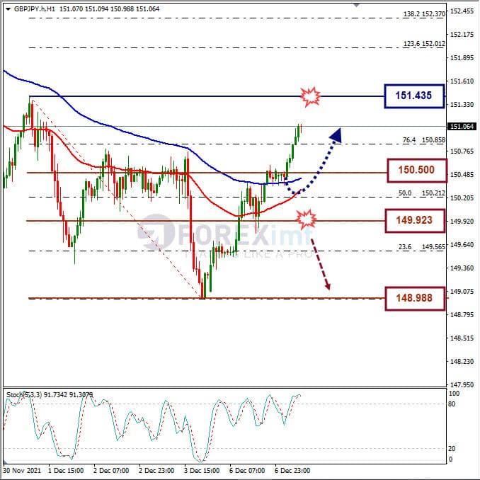 Analisa Forex GBPJPY Hari Ini