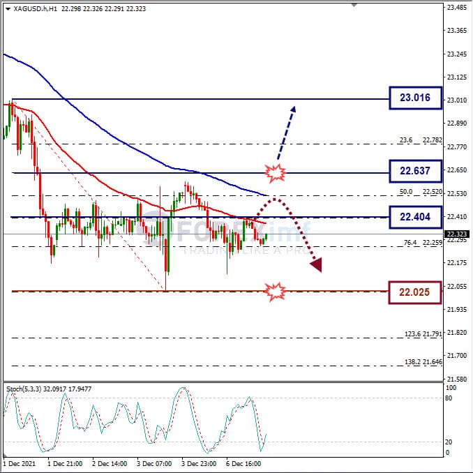 Analisa Komoditi XAGUSD Hari Ini