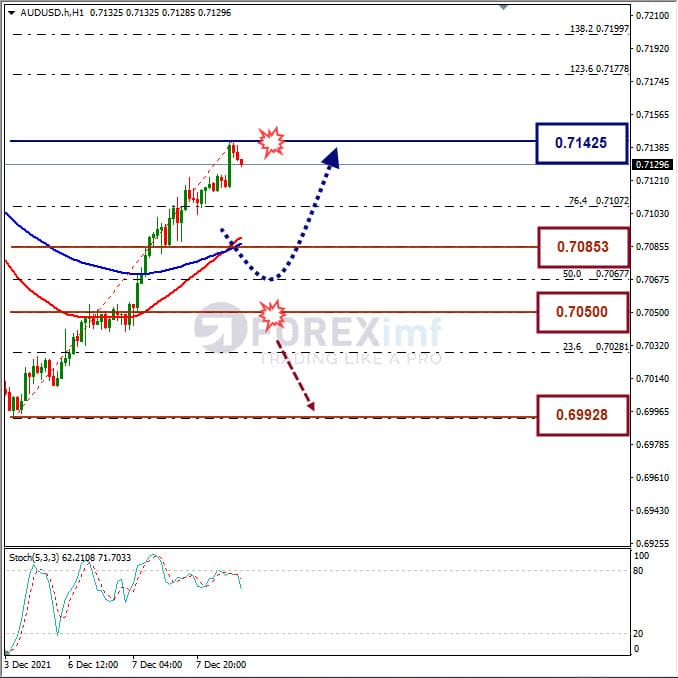 Analisa Forex AUDUSD Hari Ini