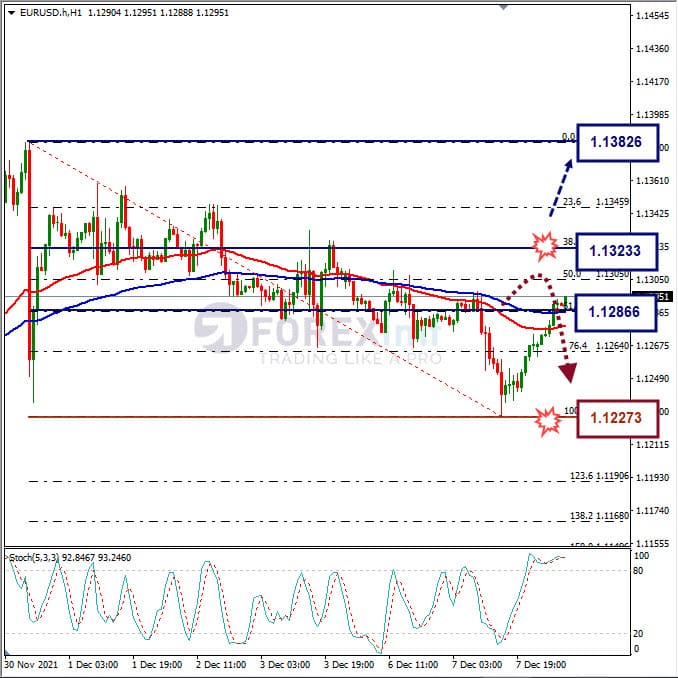 Analisa Forex EURUSD Hari Ini