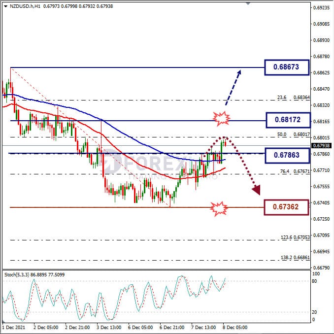Analisa Forex NZDUSD Hari Ini