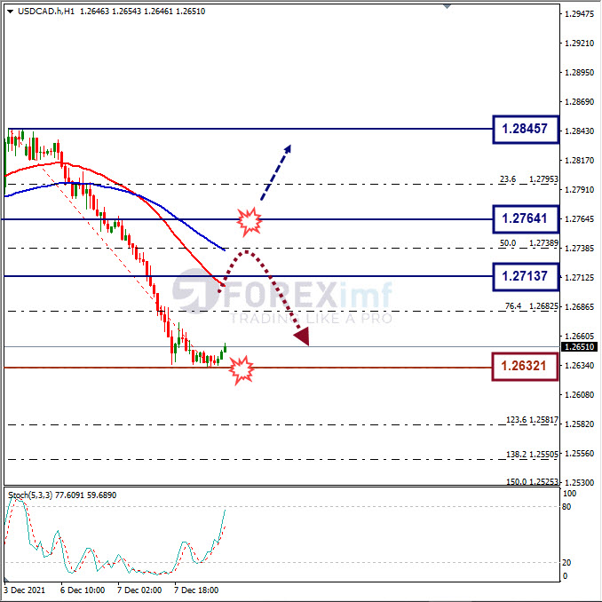 Analisa Forex USDCAD Hari Ini