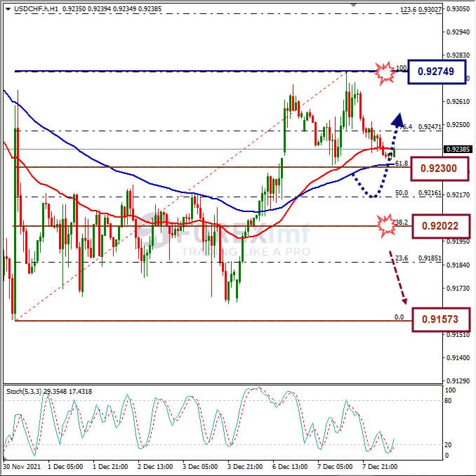 Analisa Forex USDCHF Hari Ini
