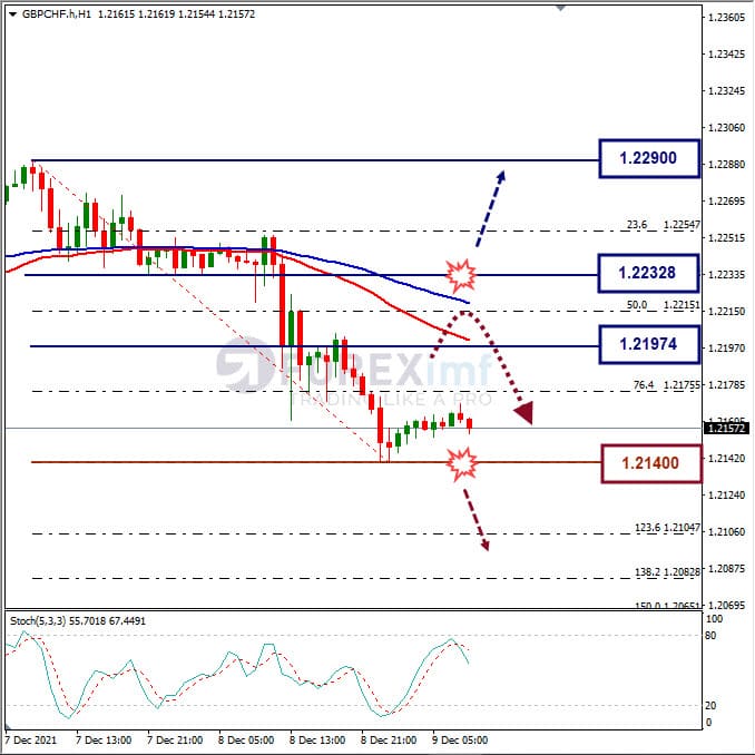 Analisa Forex GBPCHF Hari Ini