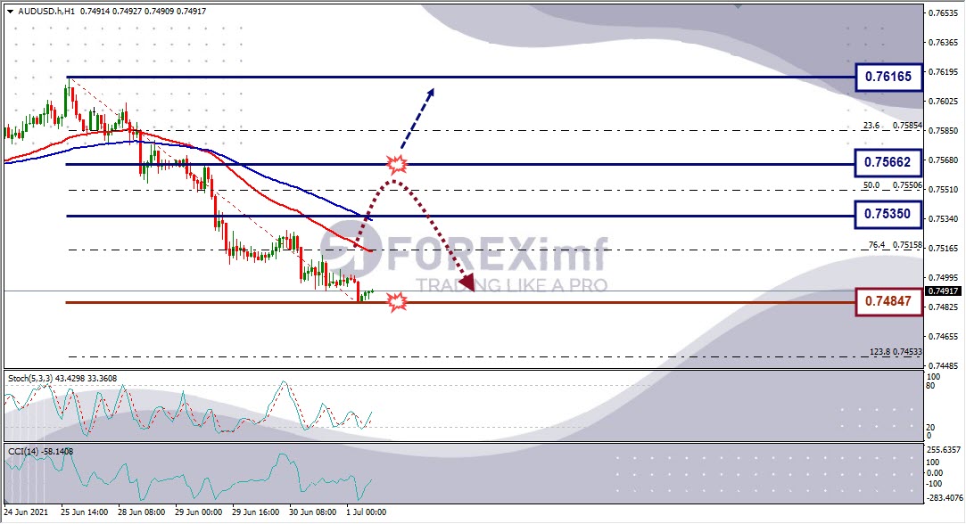 Analisa Forex AUDUSD Hari Ini
