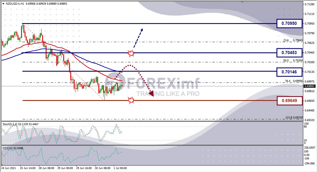 Analisa Forex NZDUSD Hari Ini