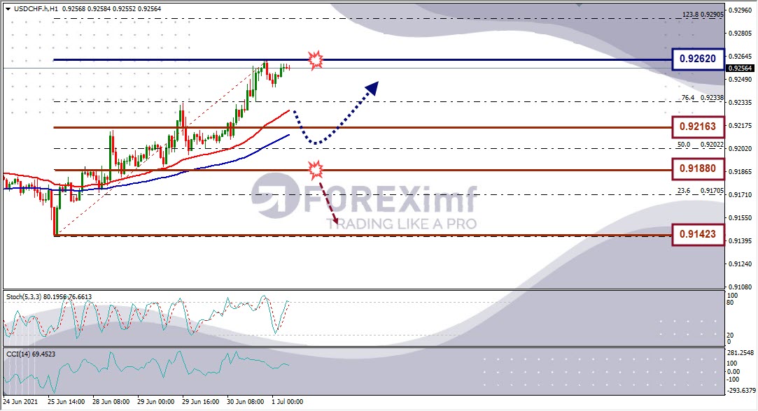Analisa Forex USDCHF Hari Ini