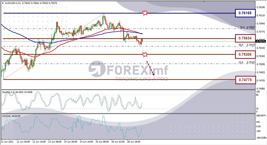 Analisa Forex AUDUSD Hari Ini
