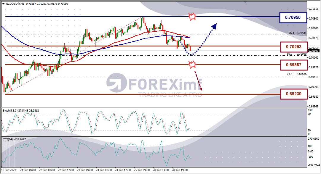 Analisa Forex NZDUSD Hari Ini