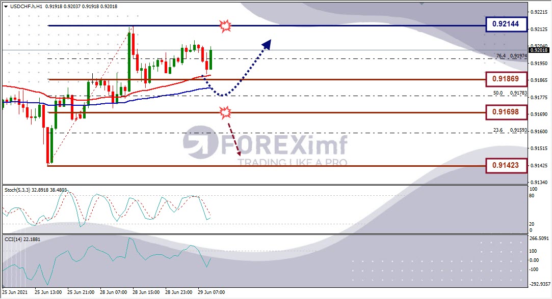 Analisa Forex USDCHF Hari Ini