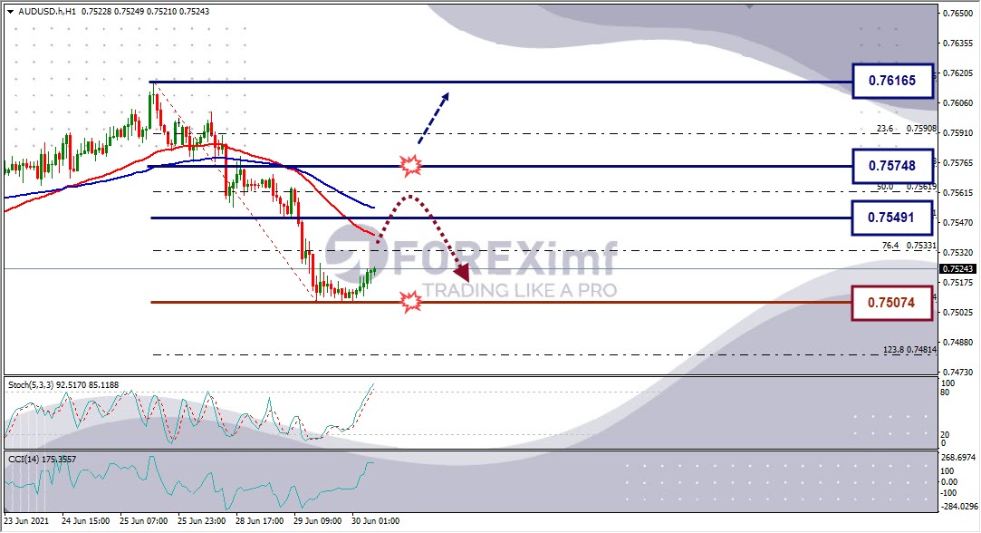 Analisa Forex AUDUSD Hari Ini