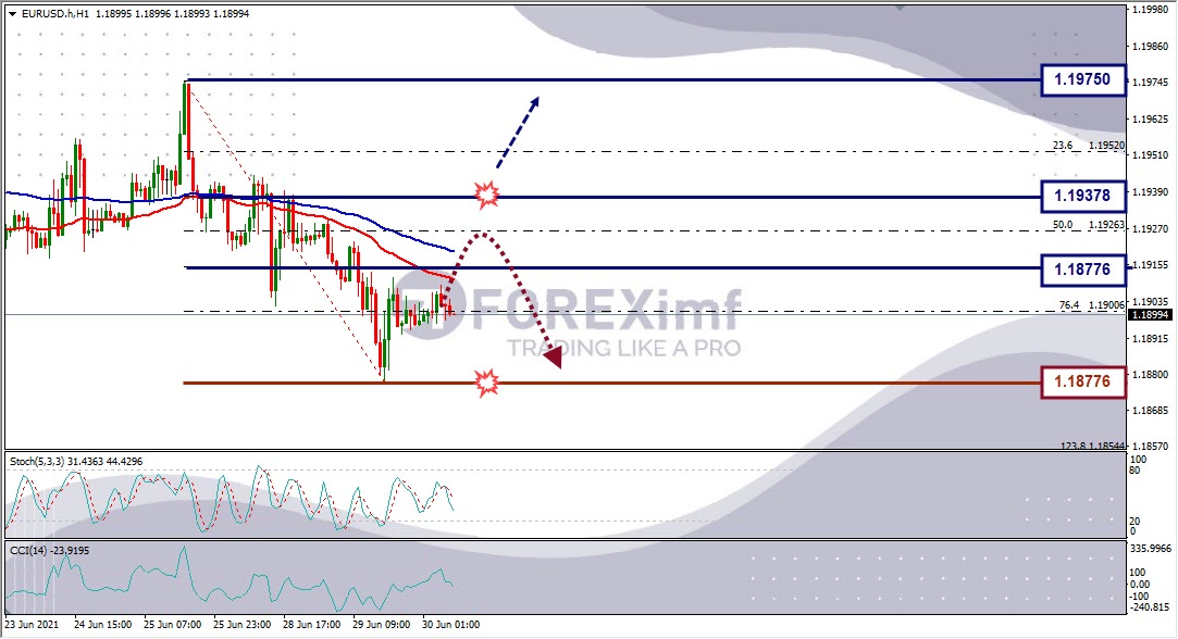Analisa Forex EURUSD Hari Ini