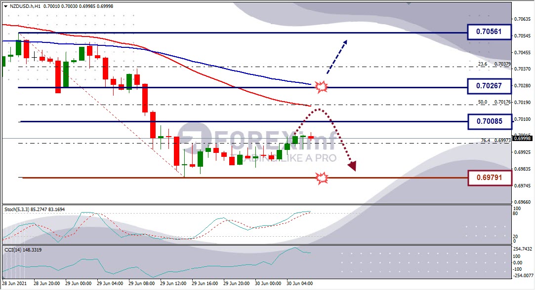 Analisa Forex NZDUSD Hari Ini