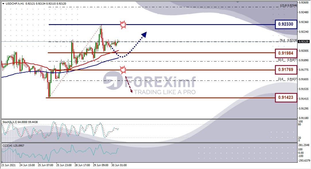 Analisa Forex USDCHF Hari Ini