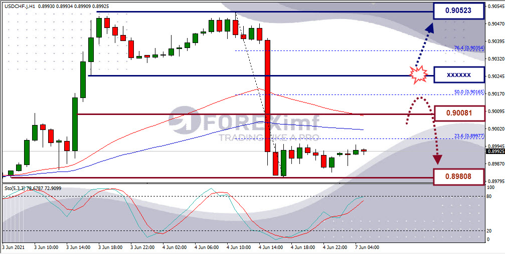 Analisa Forex USDCHF Hari Ini