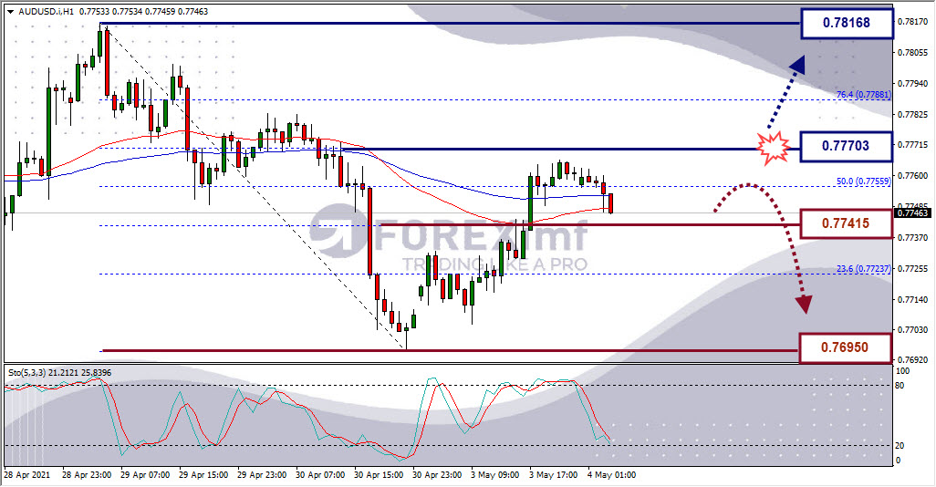 Analisa Forex AUDUSD Hari Ini