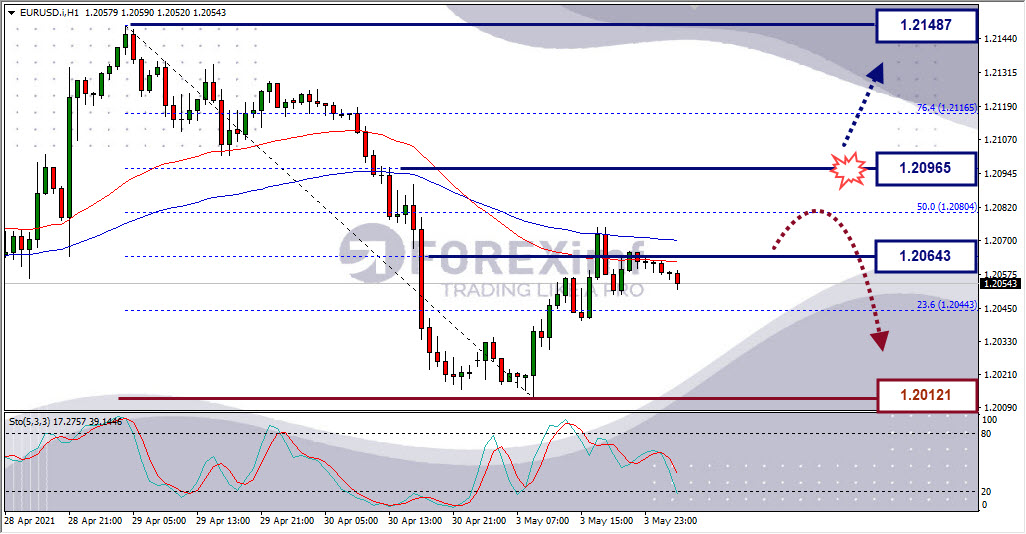 Analisa Forex EURUSD Hari Ini