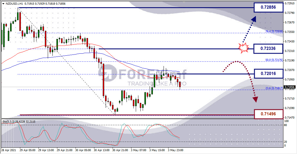 Analisa Forex NZDUSD Hari Ini