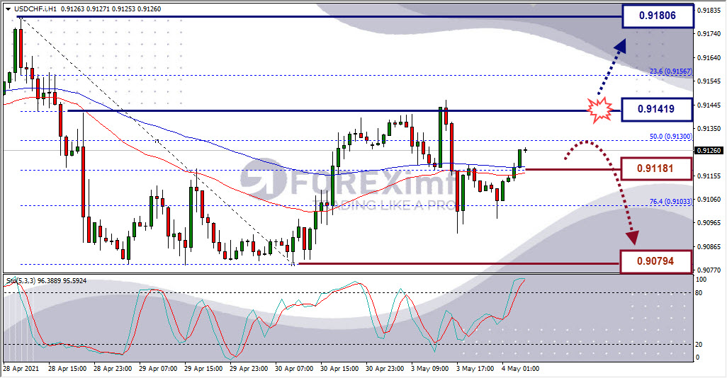 Analisa Forex USDCHF Hari Ini