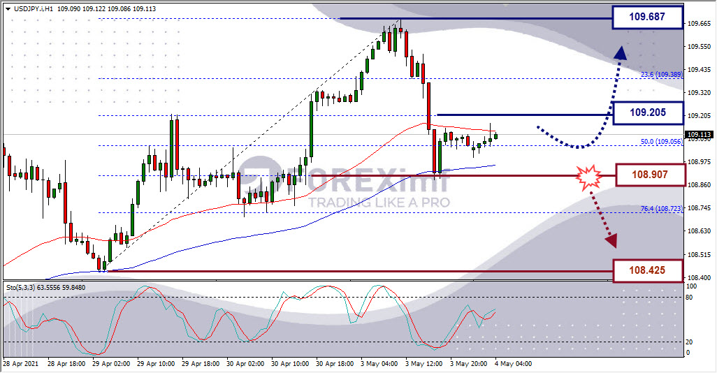 Analisa Forex USDJPY Hari Ini