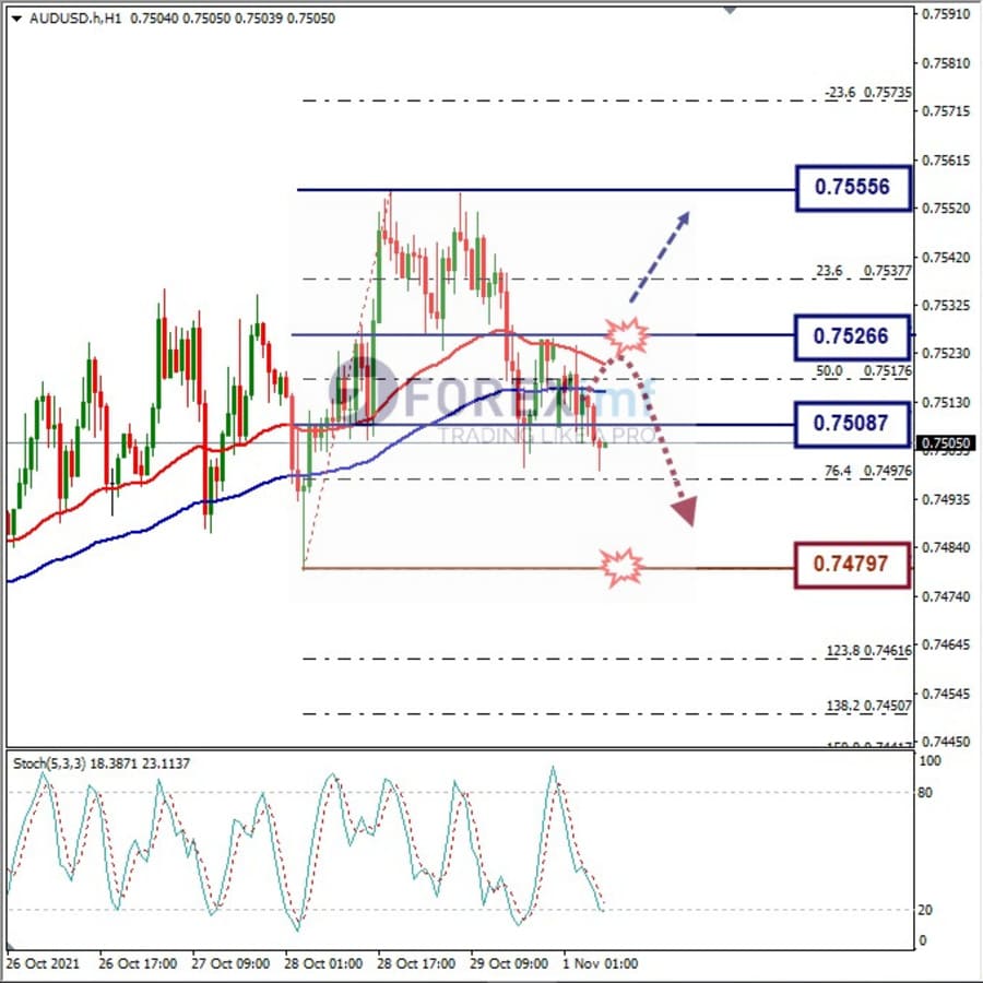 Analisa Forex AUDUSD Hari Ini