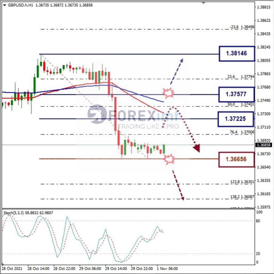 Analisa Forex GBPUSD Hari Ini