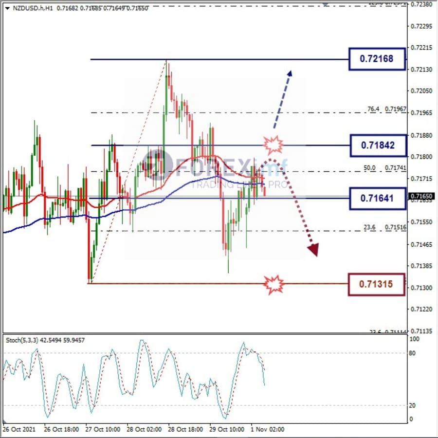 Analisa Forex NZDUSD Hari Ini