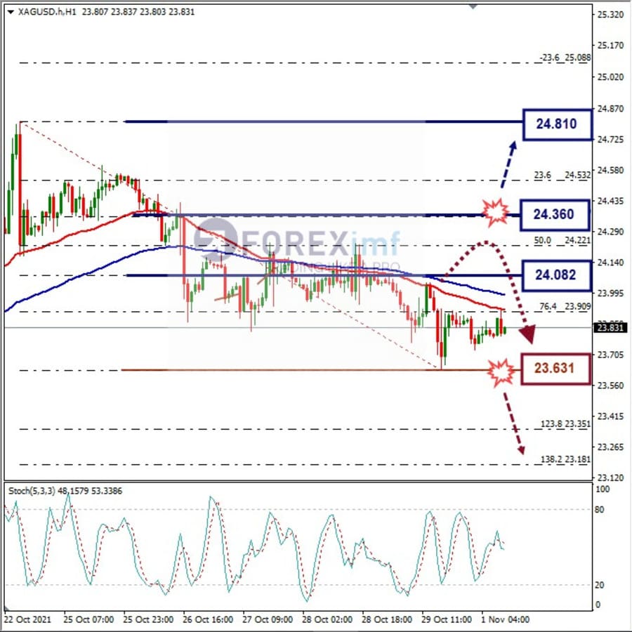 Analisa Komoditi XAGUSD Hari Ini