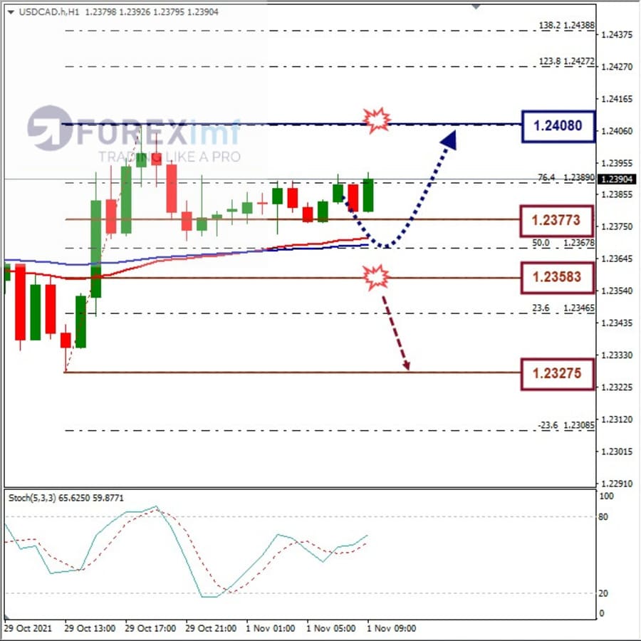 Analisa Forex USDCAD Hari Ini