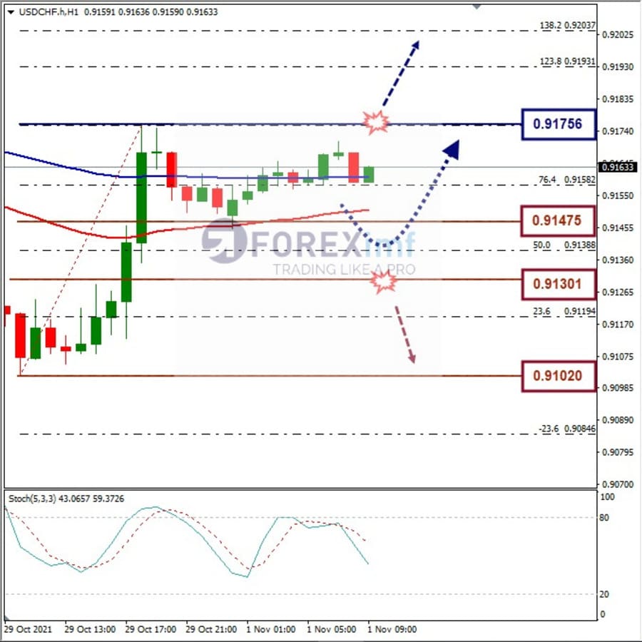 Analisa Forex USDCHF Hari Ini