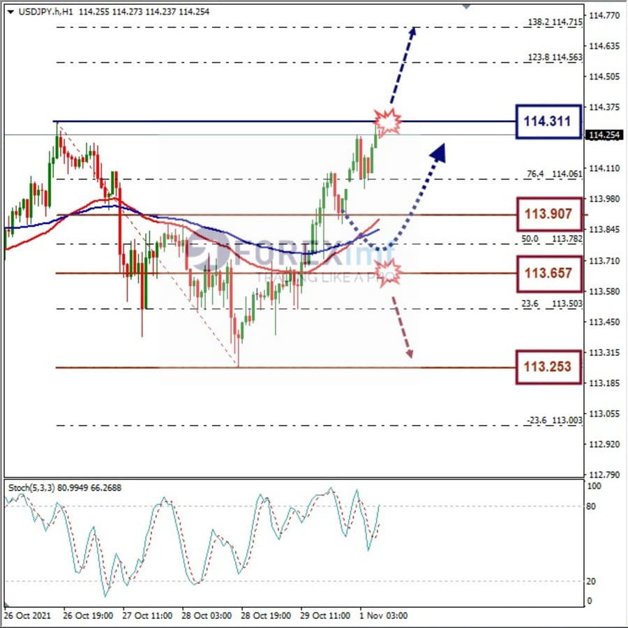 Analisa Forex USDJPY Hari Ini