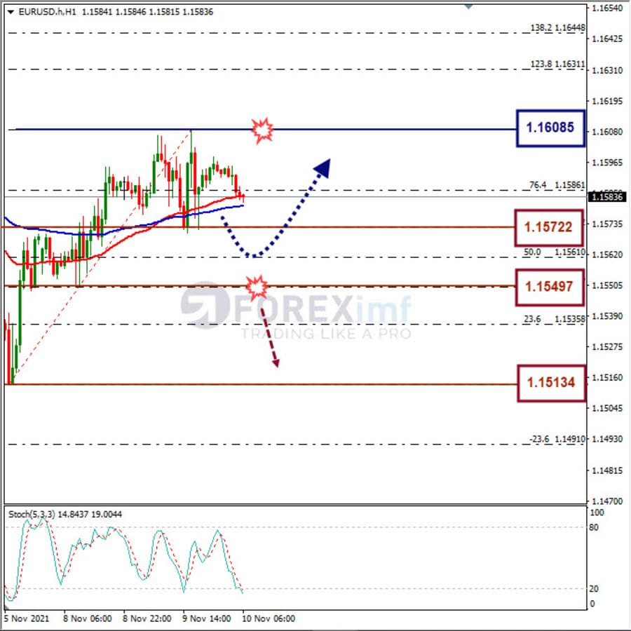 Analisa Forex EURUSD Hari Ini