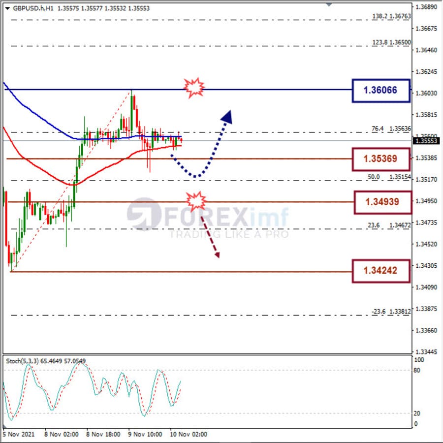 Analisa Forex GBPUSD Hari Ini