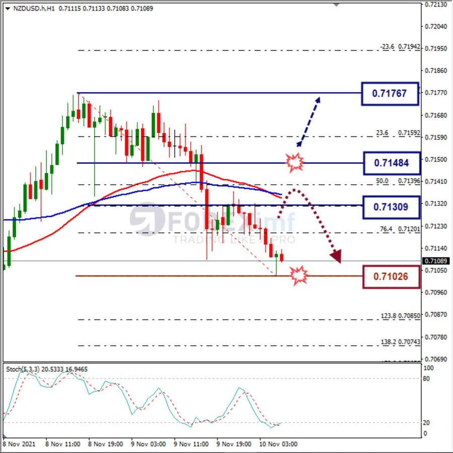 Analisa Forex NZDUSD Hari Ini