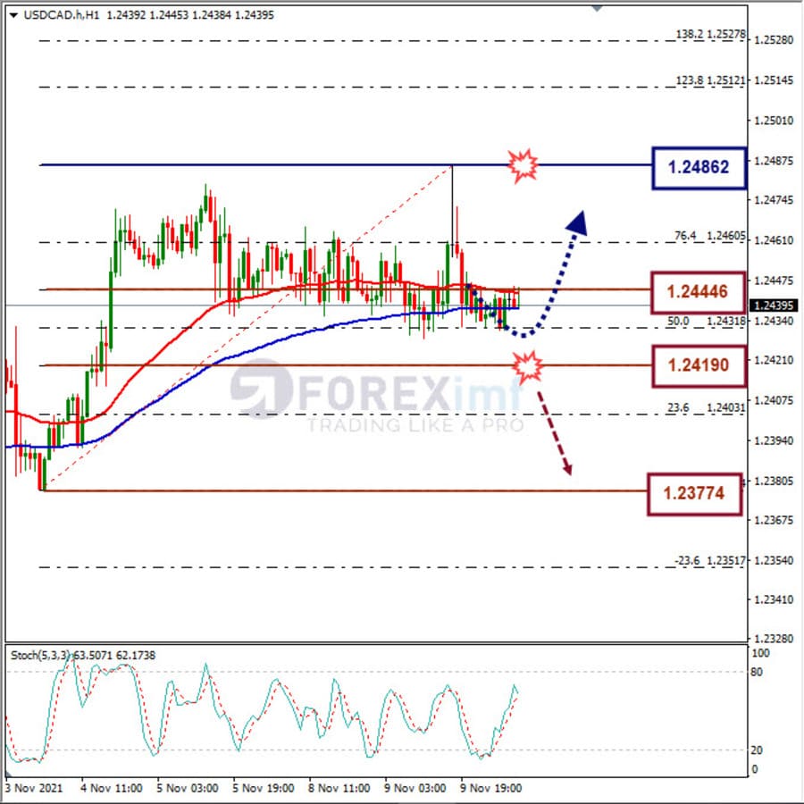 Analisa Forex USDCAD Hari Ini