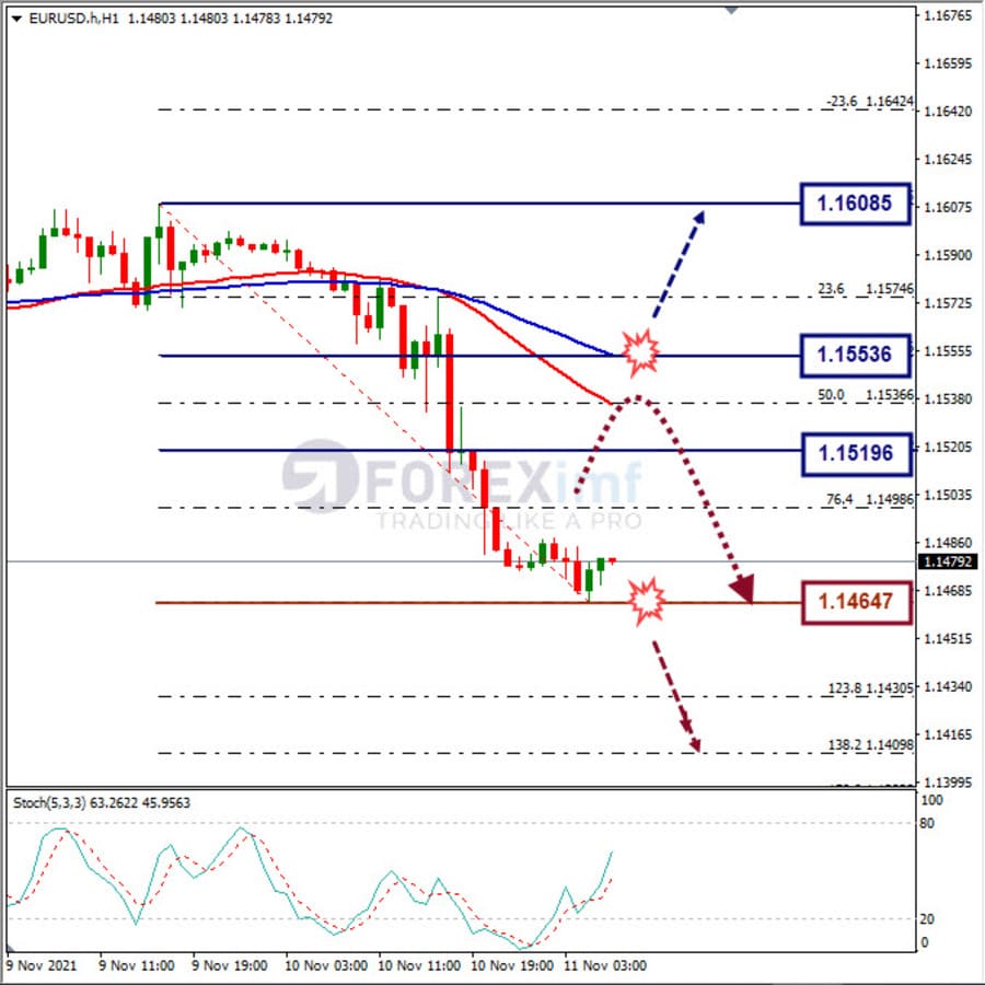 Analisa Forex EURUSD Hari Ini
