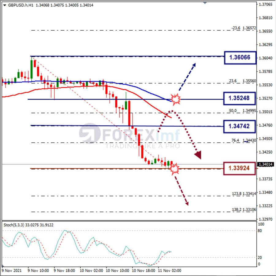 Analisa Forex GBPUSD Hari Ini