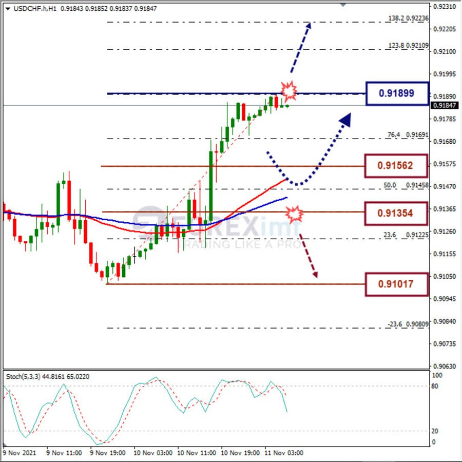 Analisa Forex USDCHF Hari Ini