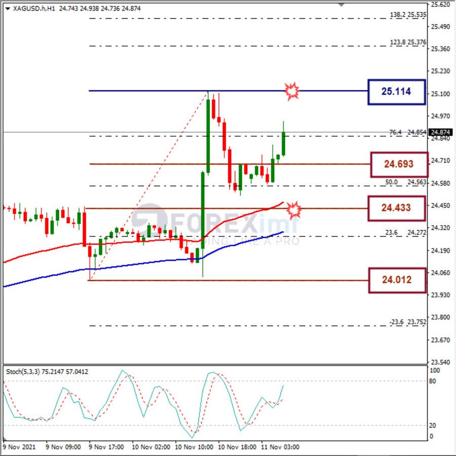 Analisa Komoditi XAGUSD Hari Ini