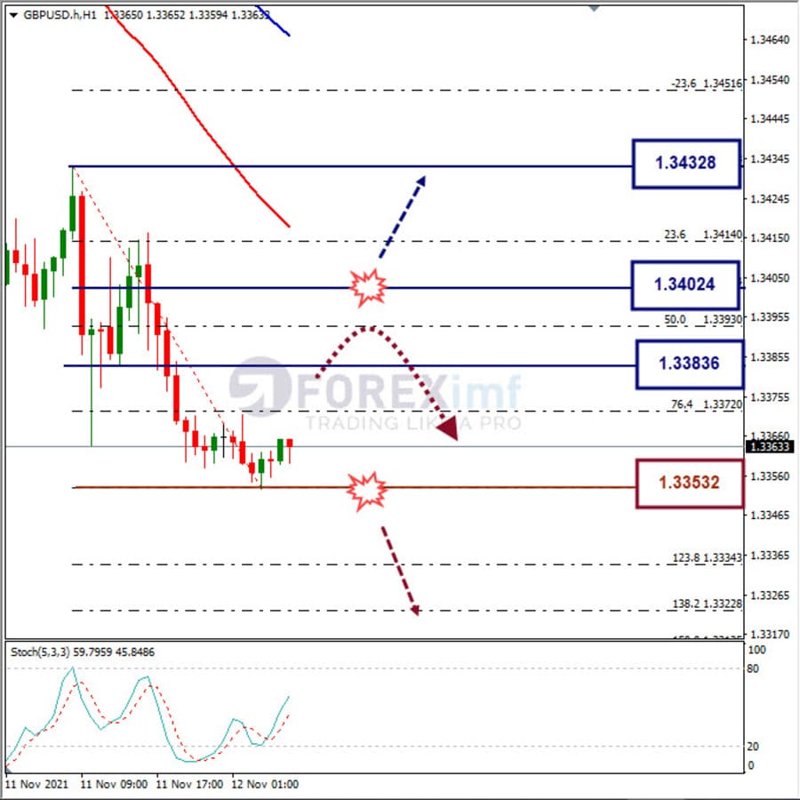 Analisa Forex GBPUSD Hari Ini