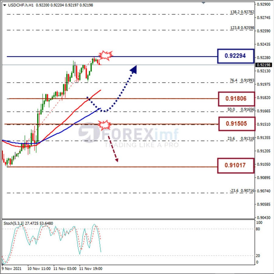 Analisa Forex USDCHF Hari Ini