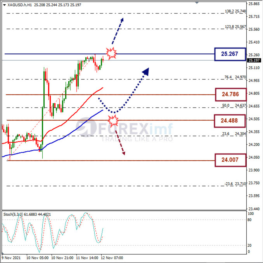 Analisa Komoditi XAGUSD Hari Ini