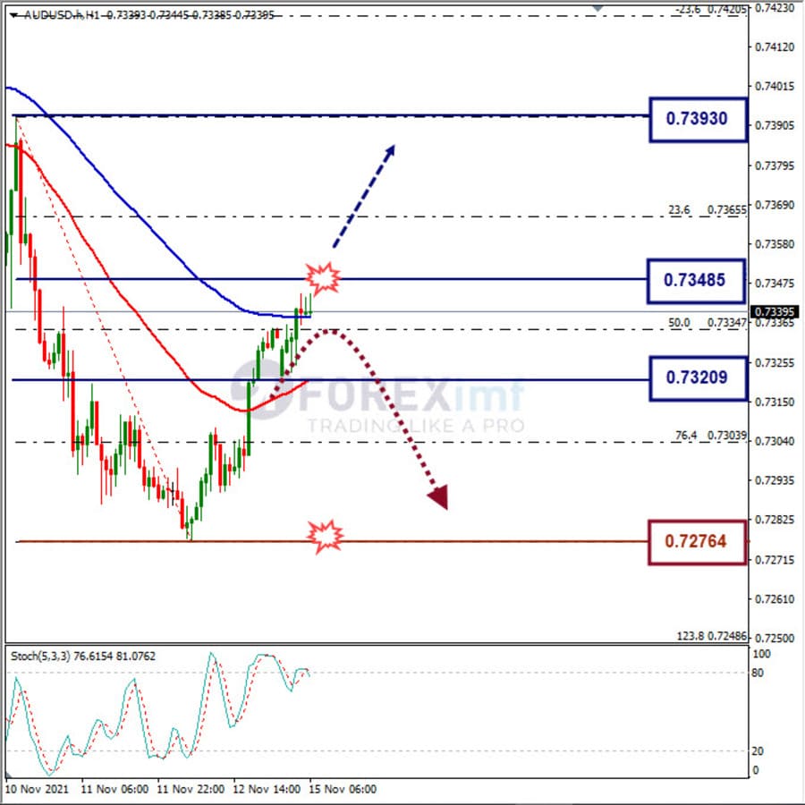 Analisa Forex AUDUSD Hari Ini