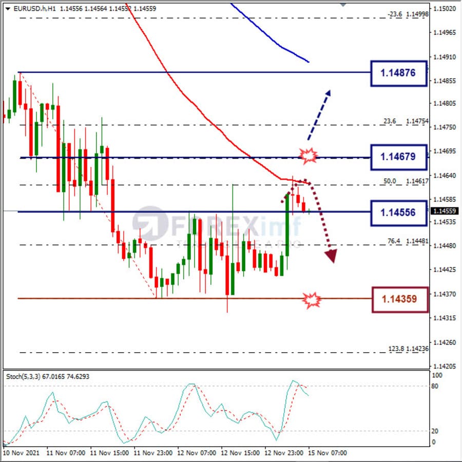 Analisa Forex EURUSD Hari Ini