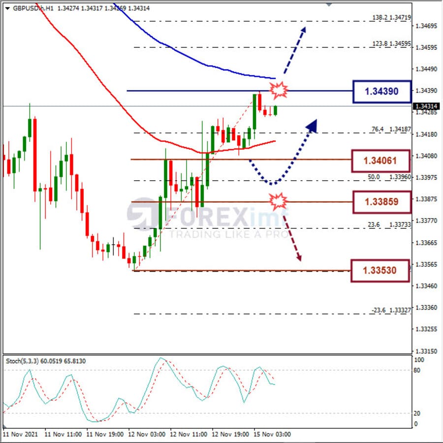 Analisa Forex GBPUSD Hari Ini