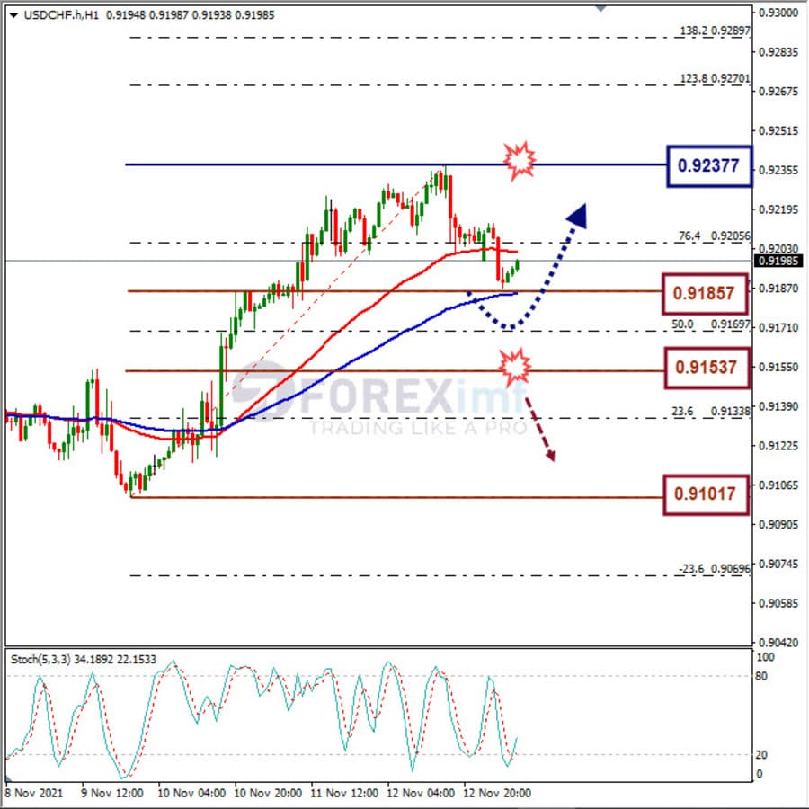 Analisa Forex USDCHF Hari Ini