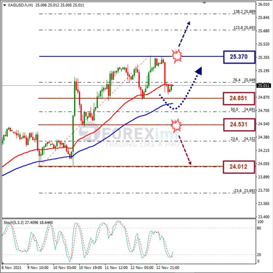 Analisa Komoditi XAGUSD Hari Ini