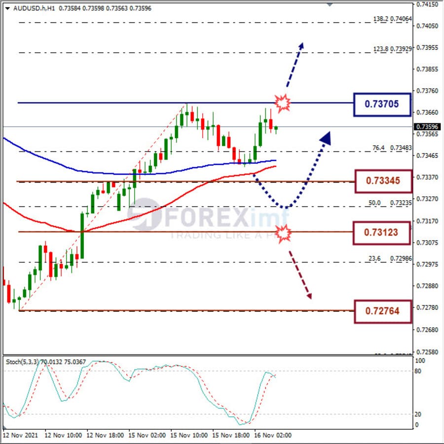 Analisa Forex AUDUSD Hari Ini